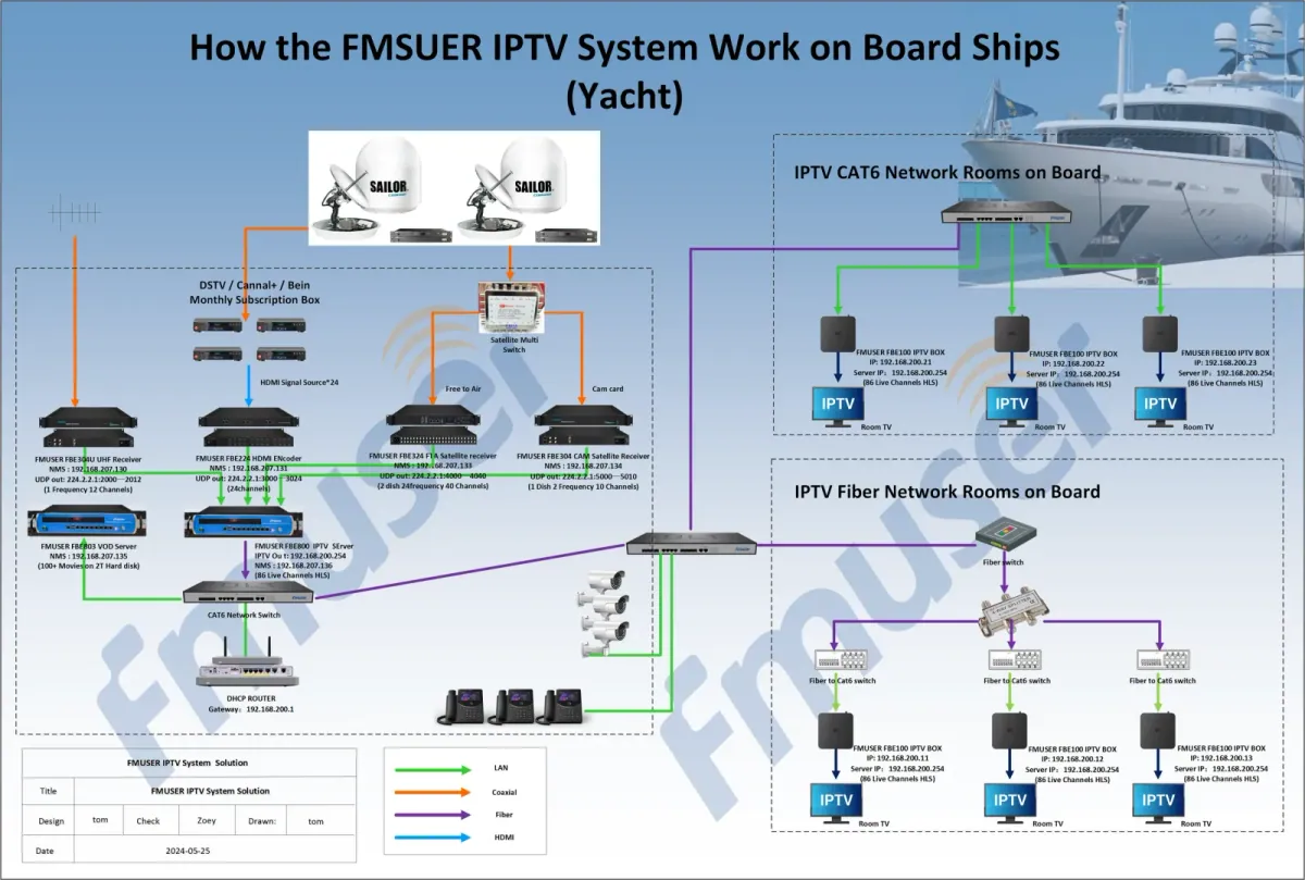 Vantis cruise ship IPTV solution architecture with TVRO antenna
