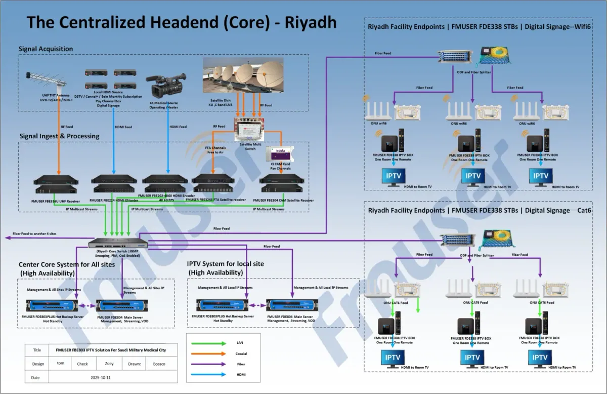 Centralized enterprise IPTV headend at headquarters