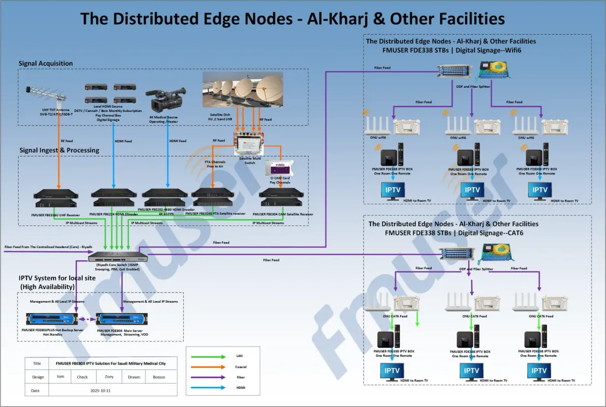 Distributed IPTV edge node at a branch office