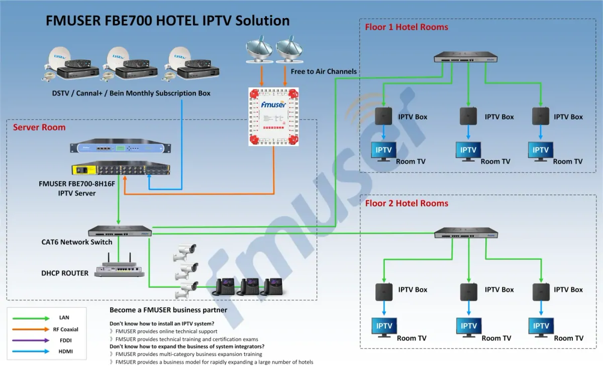 Vantis FBE700 hotel IPTV system architecture and topology