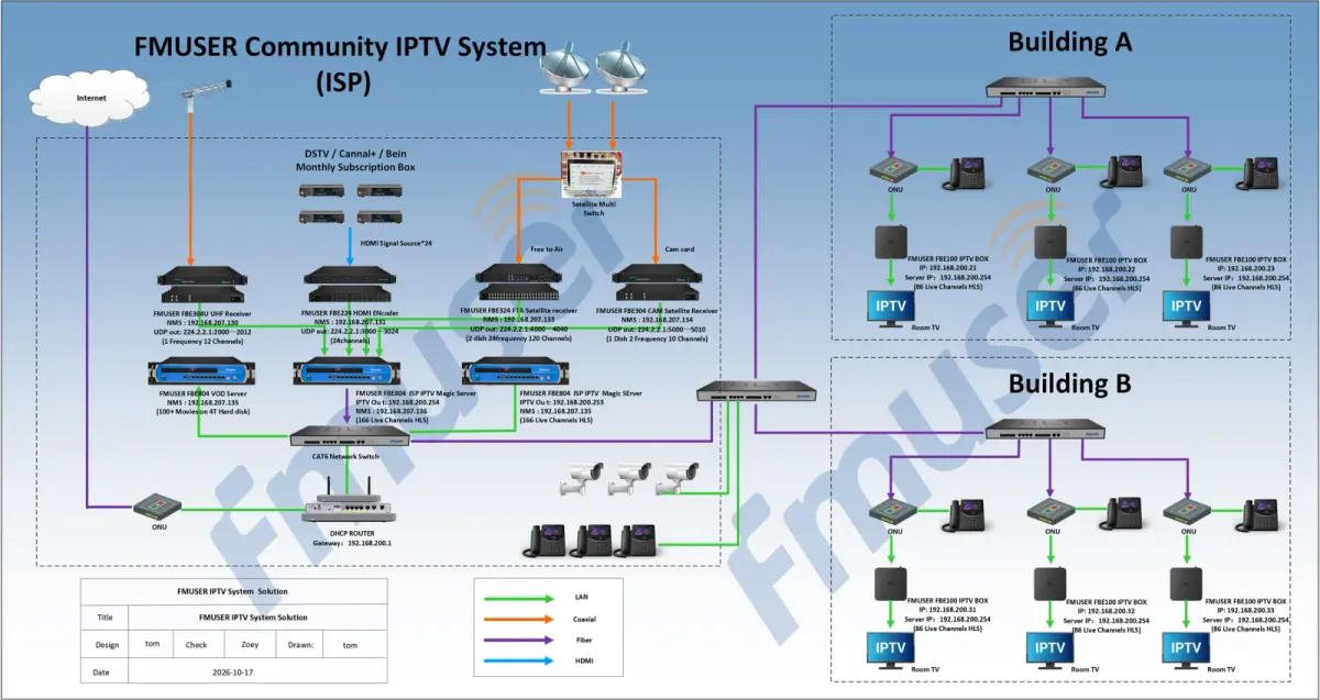 Vantis ISP level IPTV system architecture